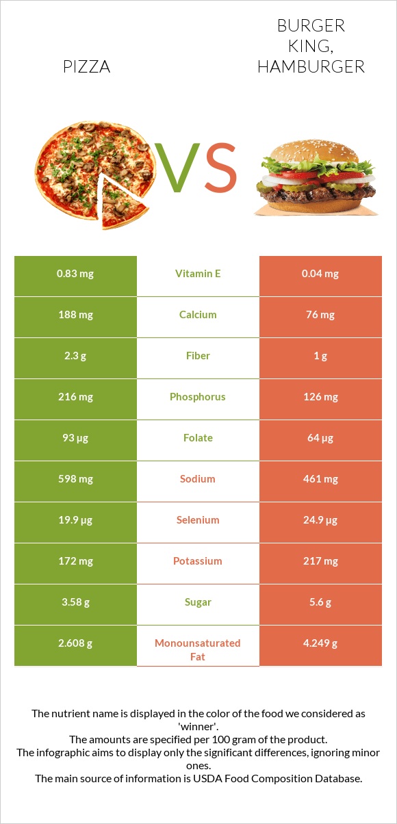 Pizza vs BURGER KING, Hamburger infographic