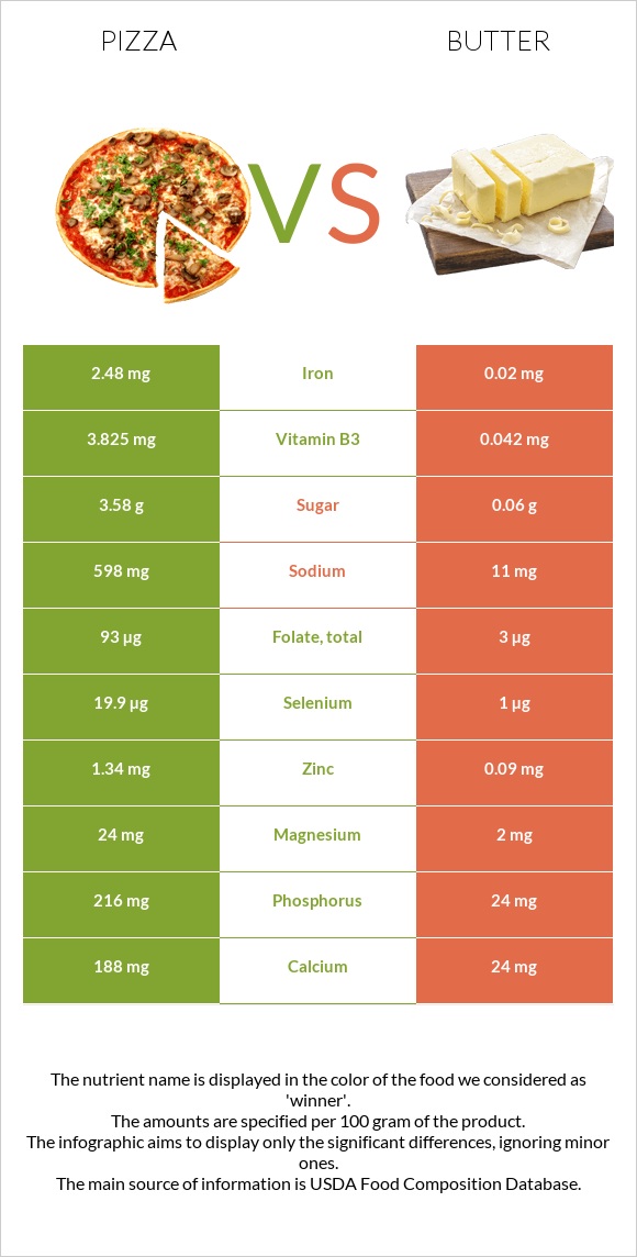 Pizza vs Butter infographic