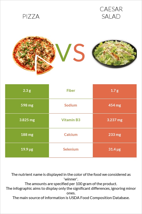 Pizza vs Caesar salad infographic