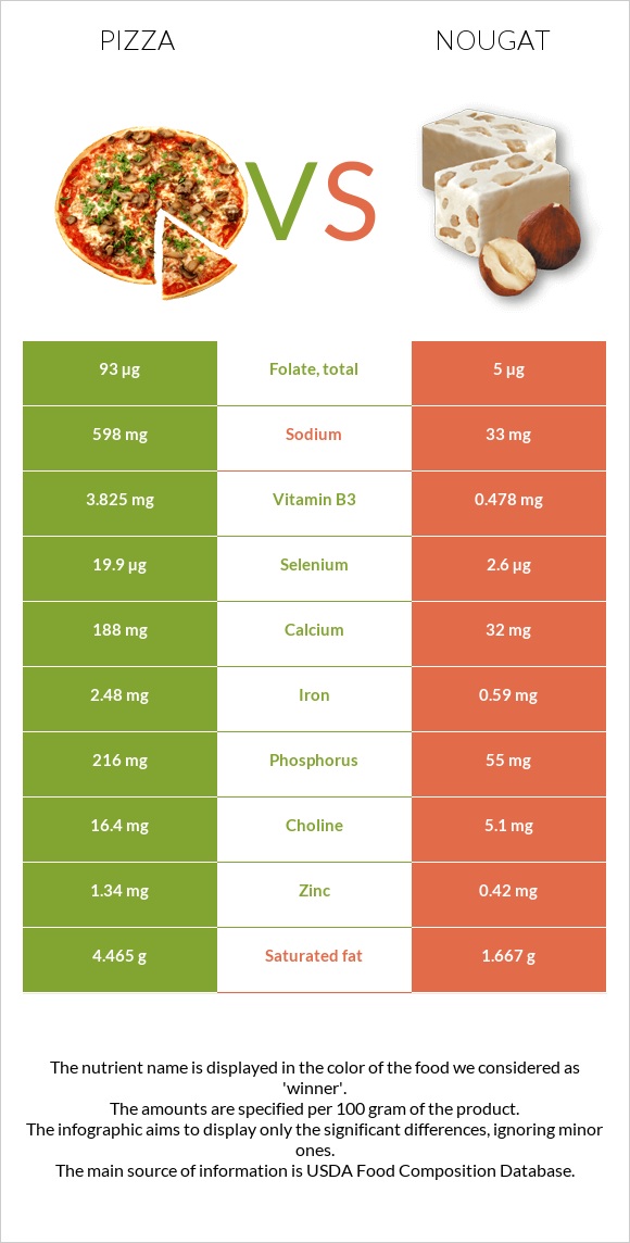 Pizza vs Nougat infographic