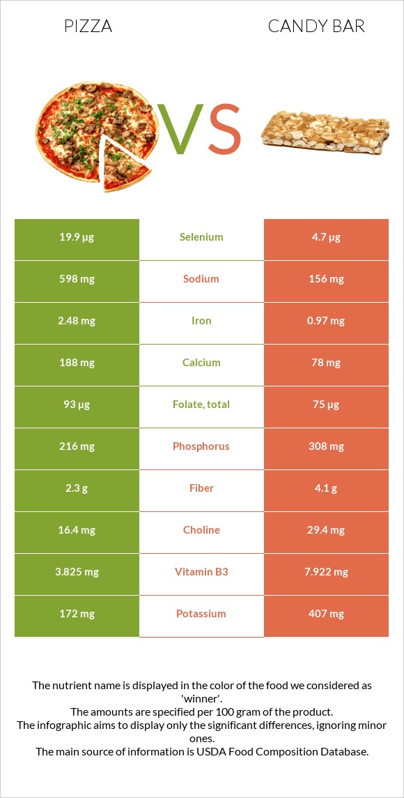 Pizza vs Candy bar infographic