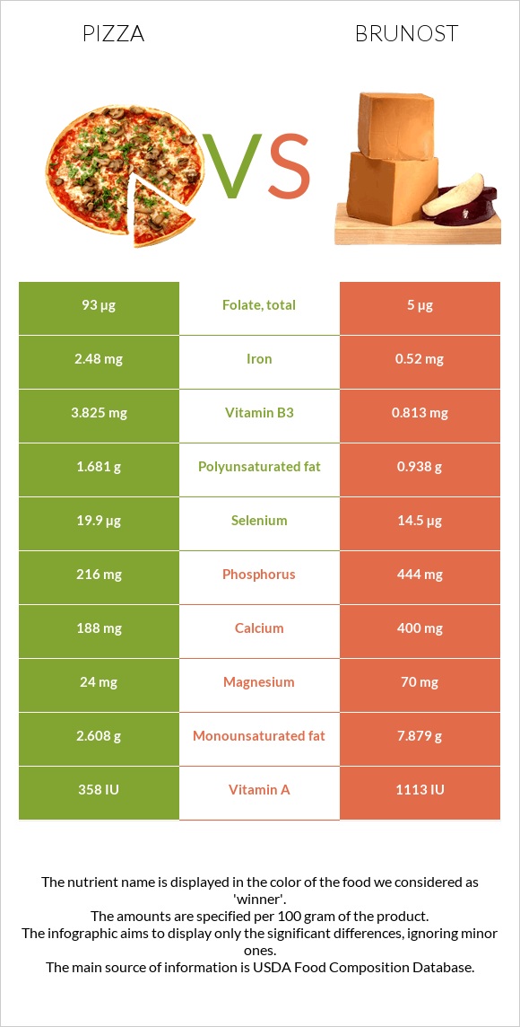 Pizza vs Brunost infographic