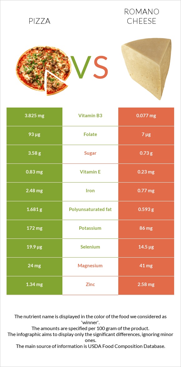 Pizza vs Romano cheese infographic