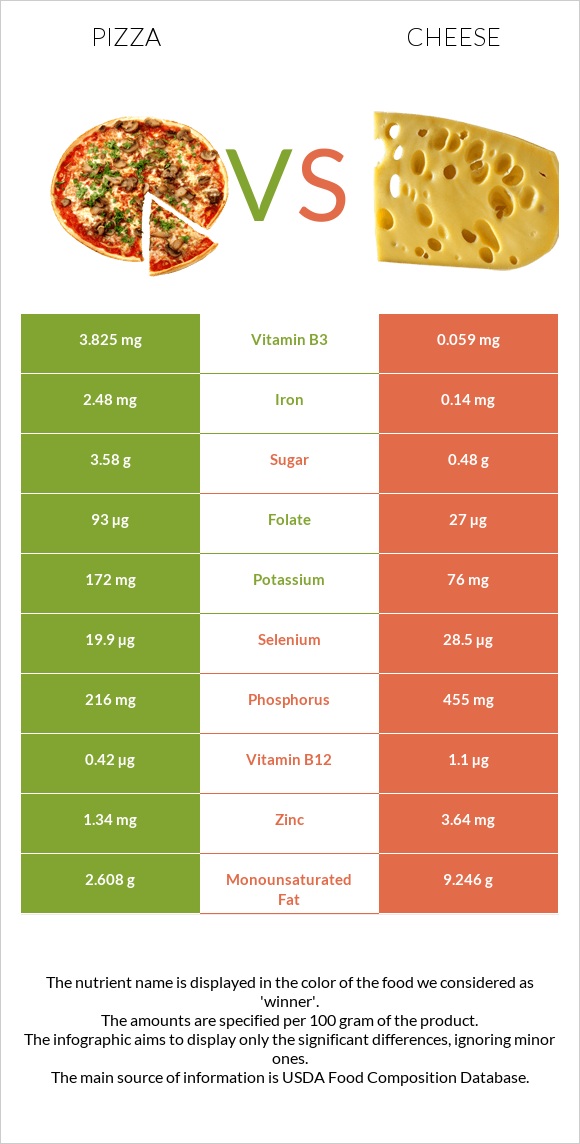 Pizza vs Cheese infographic