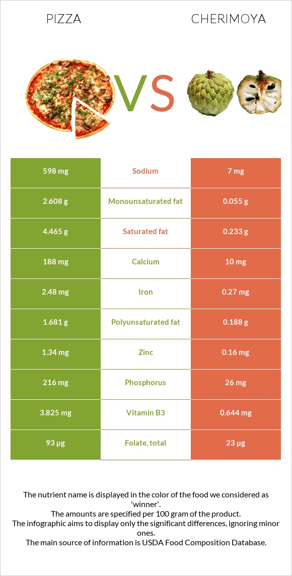 Պիցցա vs Cherimoya infographic