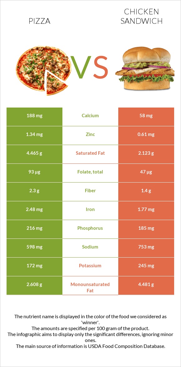 Պիցցա vs Սենդվիչ հավի մսով infographic