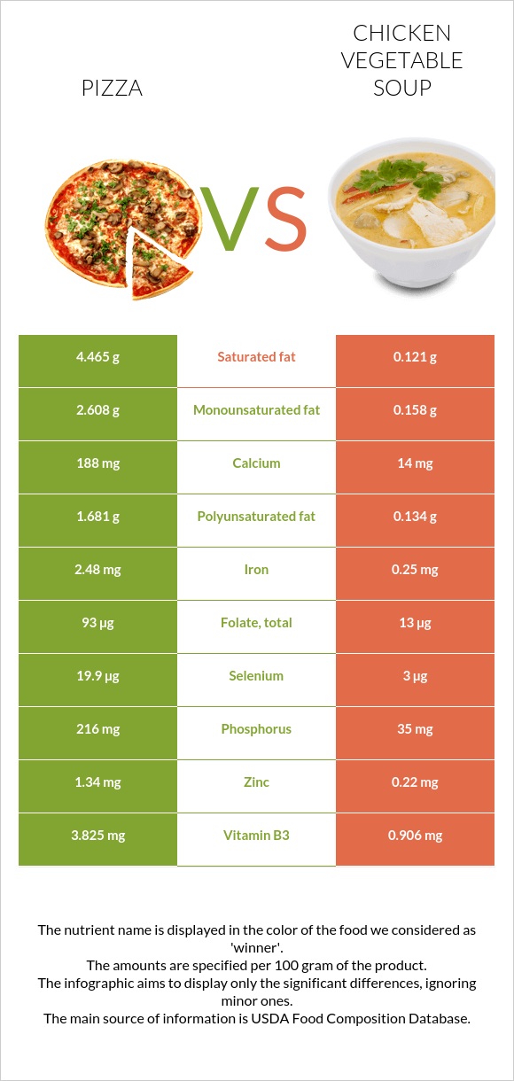Pizza Vs Chicken Vegetable Soup In Depth Nutrition Comparison pizza-vs-chicken-vegetable-soup-in-depth-nutrition-comparison
