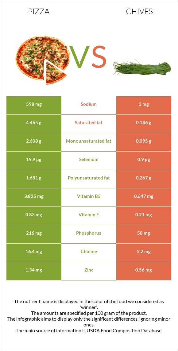 Pizza vs Chives infographic