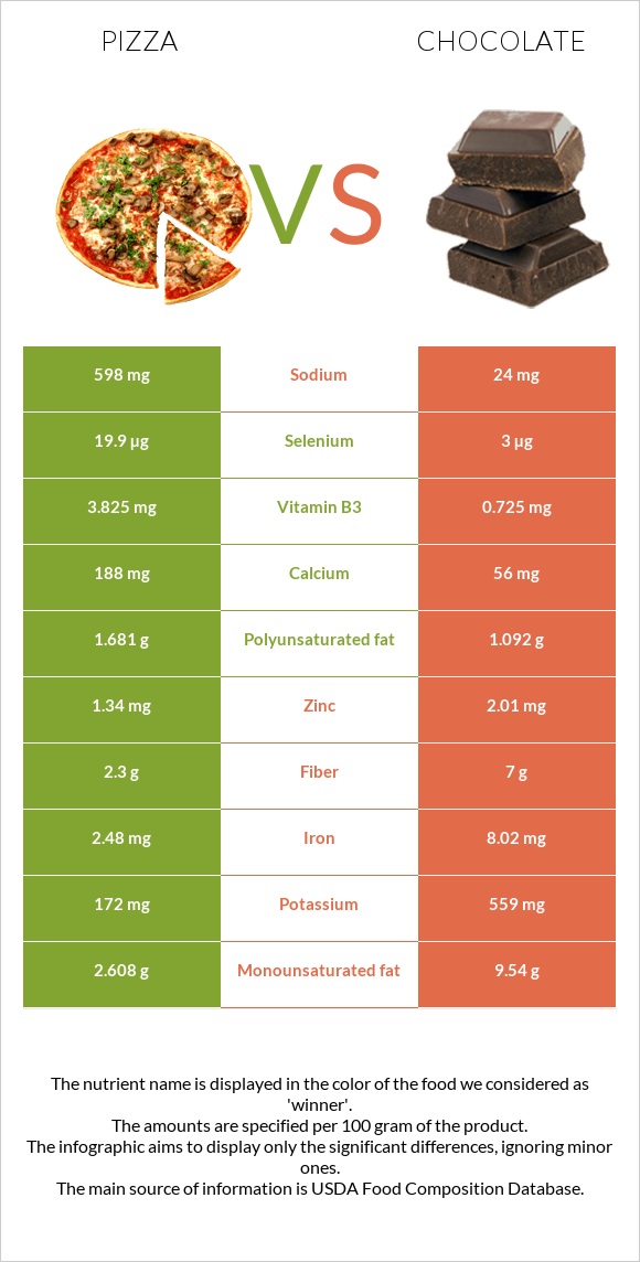 Պիցցա vs Շոկոլադ infographic