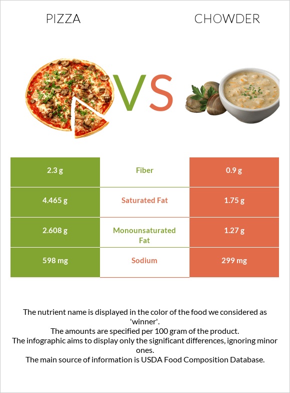 Pizza vs Chowder infographic