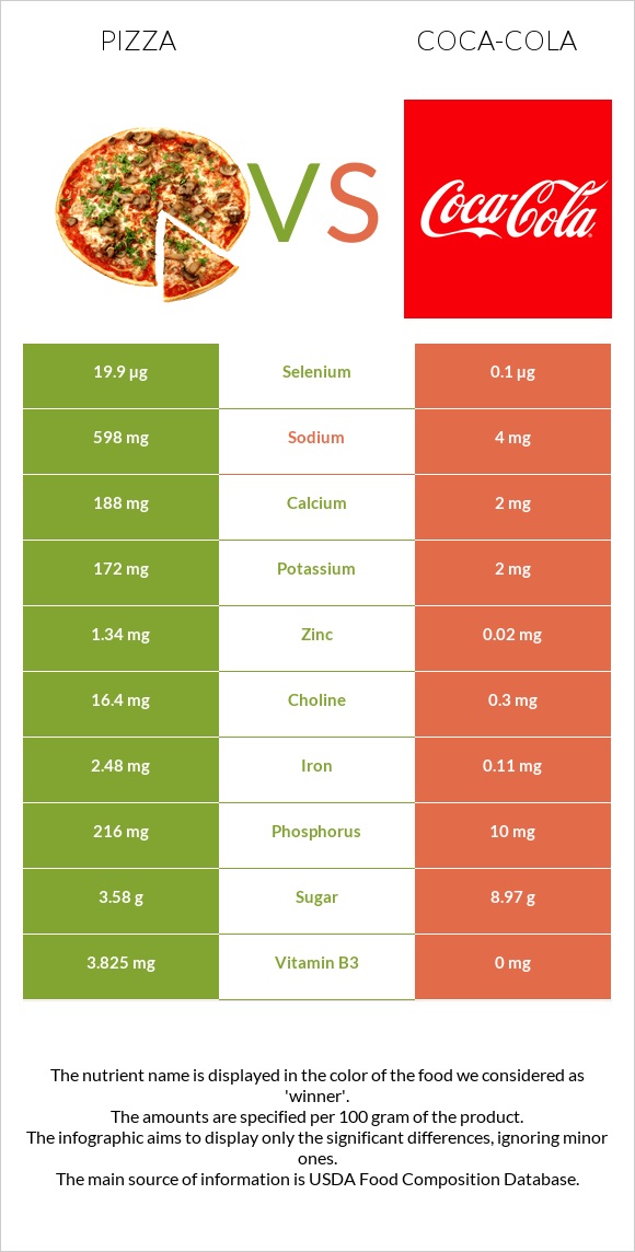 Pizza vs Coca-Cola infographic