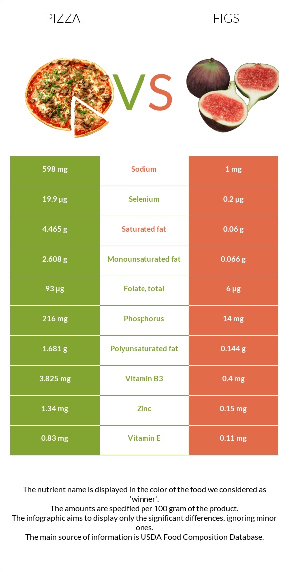 Pizza vs Figs infographic