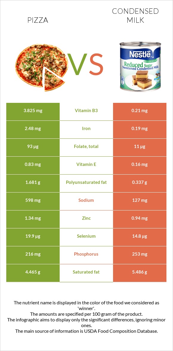 Pizza vs Condensed milk infographic