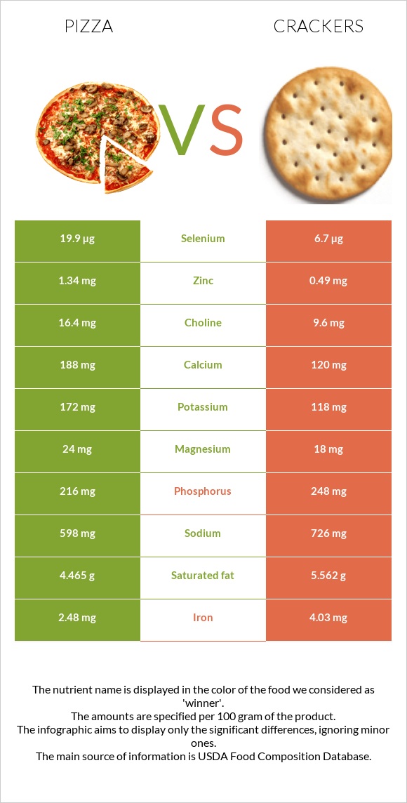 Pizza vs Crackers infographic