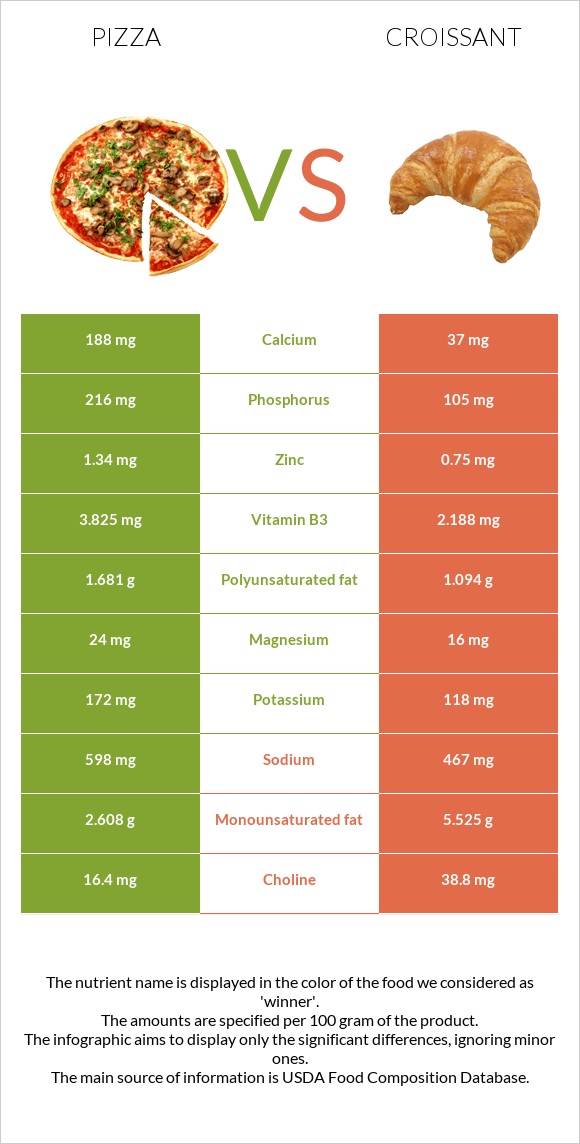 Pizza vs Croissant infographic