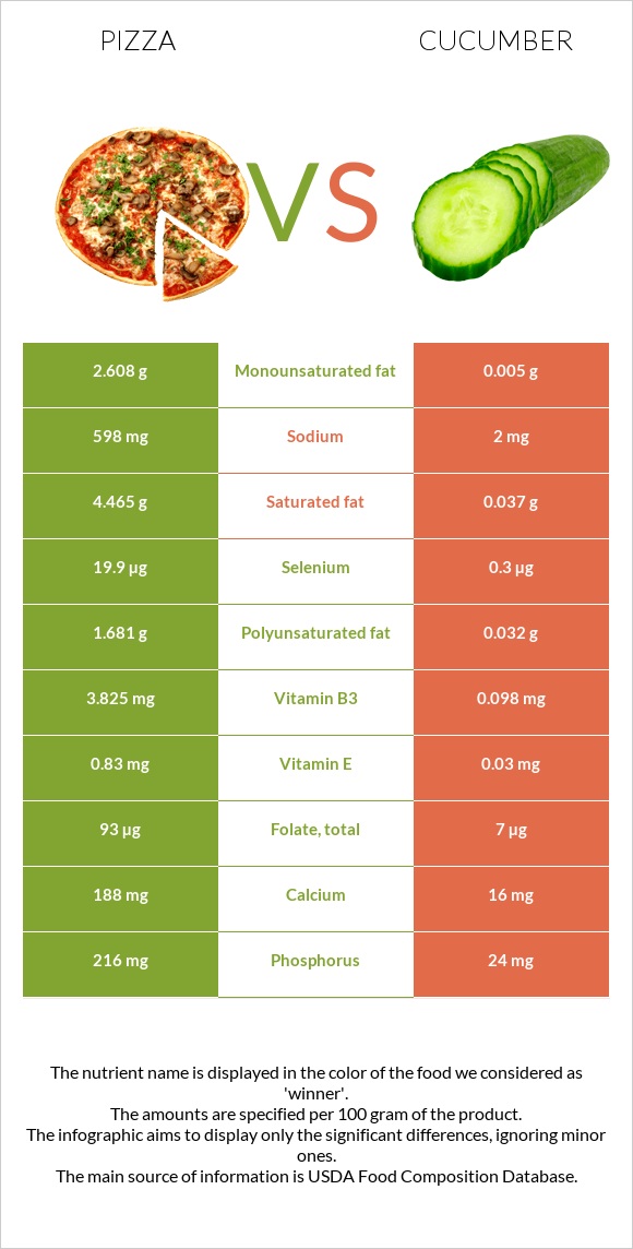 Pizza vs Cucumber infographic