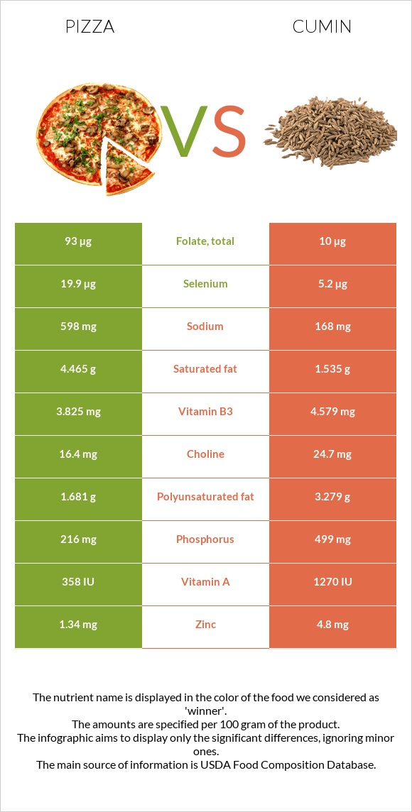 Pizza vs Cumin infographic