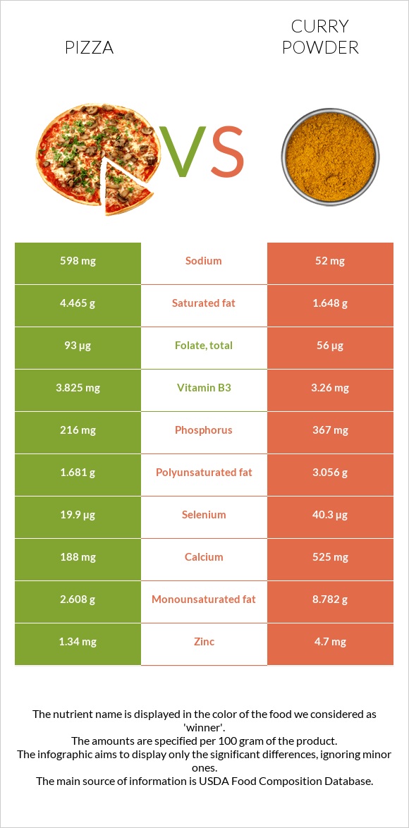 Pizza vs Curry powder infographic