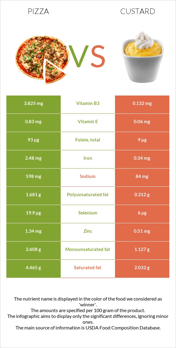 Pizza vs Custard infographic