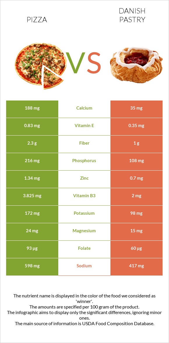 Pizza vs Danish pastry infographic