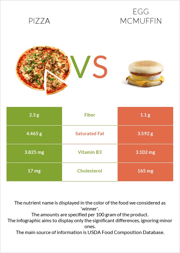 Pizza vs Egg McMUFFIN infographic