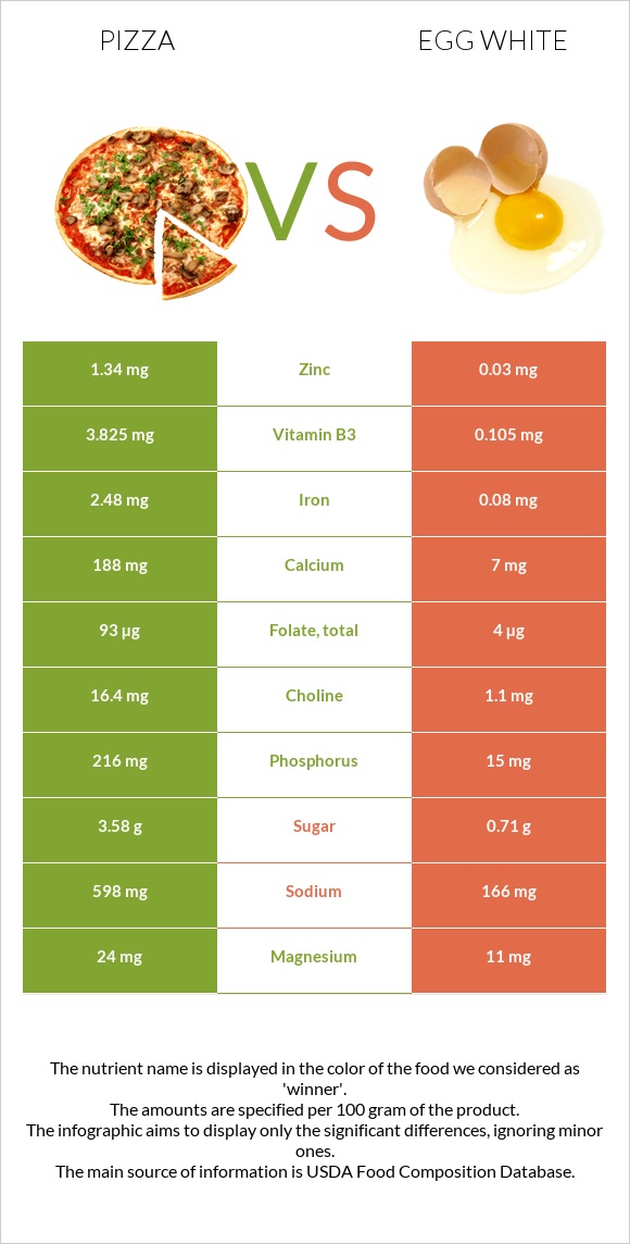Pizza vs Egg white infographic