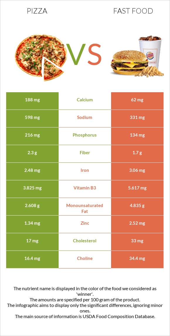 Պիցցա vs Արագ սնունդ infographic