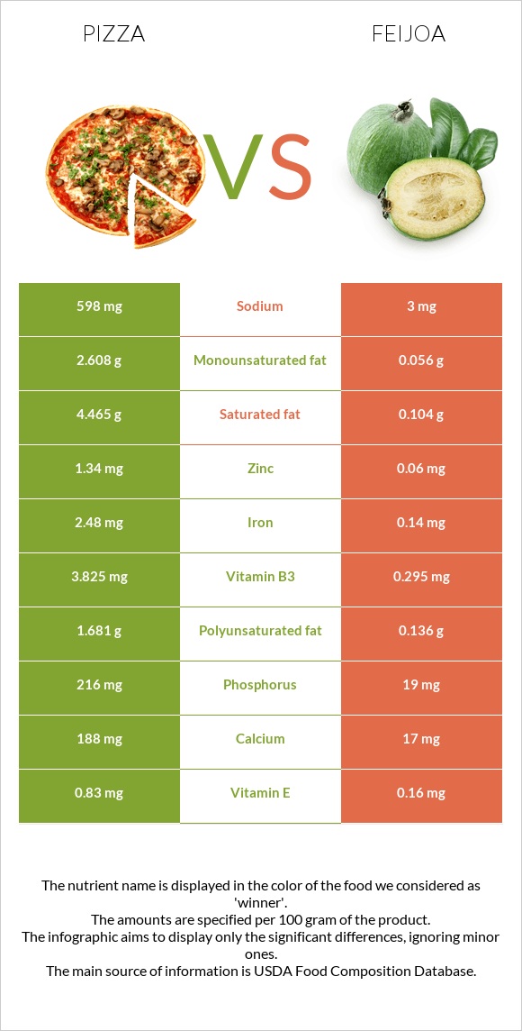 Pizza vs Feijoa infographic