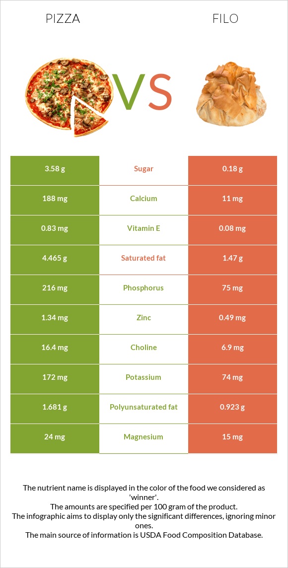 Pizza vs Filo infographic