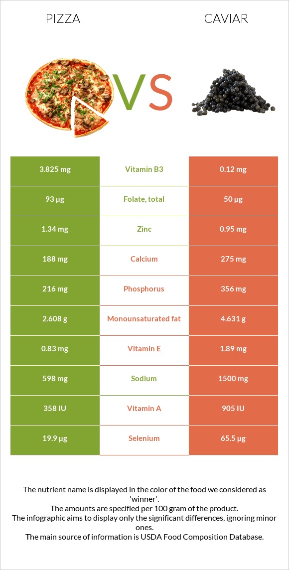 Pizza vs Caviar infographic