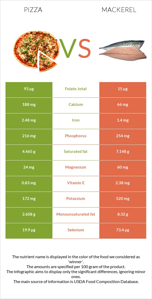 Pizza vs Mackerel infographic