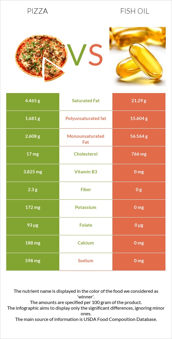 Pizza vs Fish oil infographic