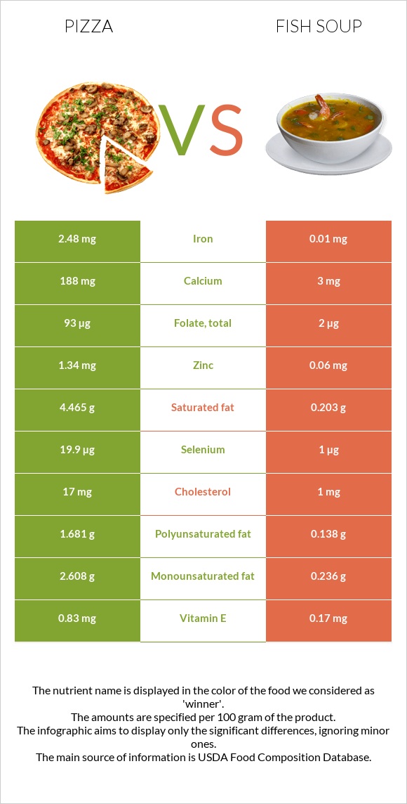 Pizza vs Fish soup infographic