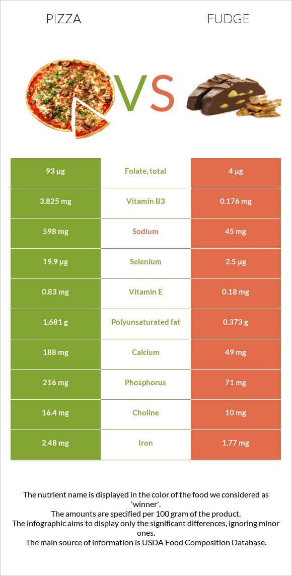 Պիցցա vs Ֆաջ (կոնֆետ) infographic