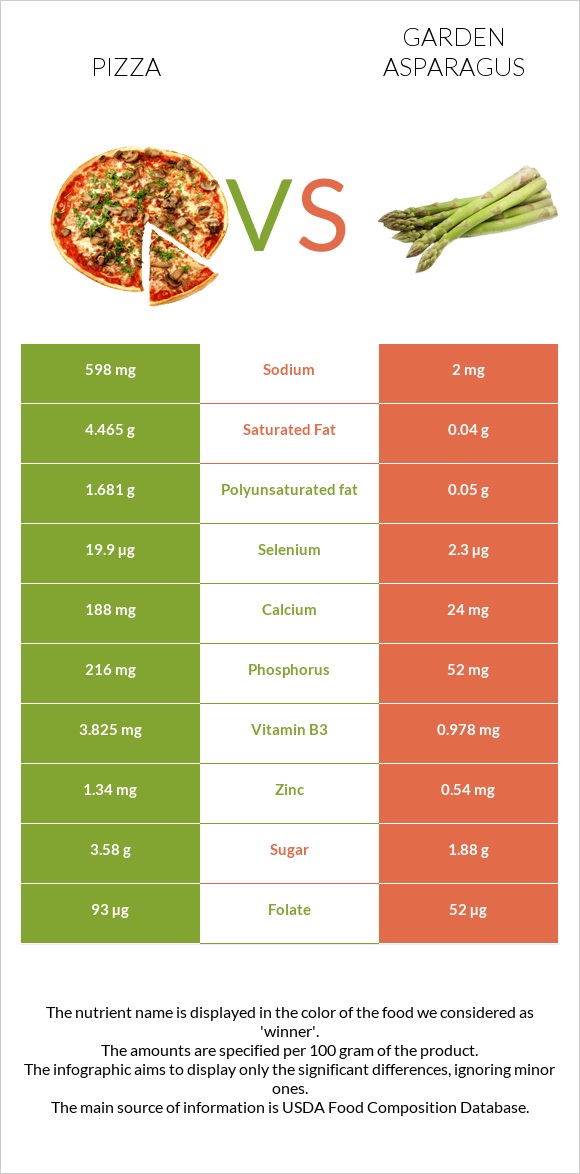 Pizza vs Garden asparagus infographic