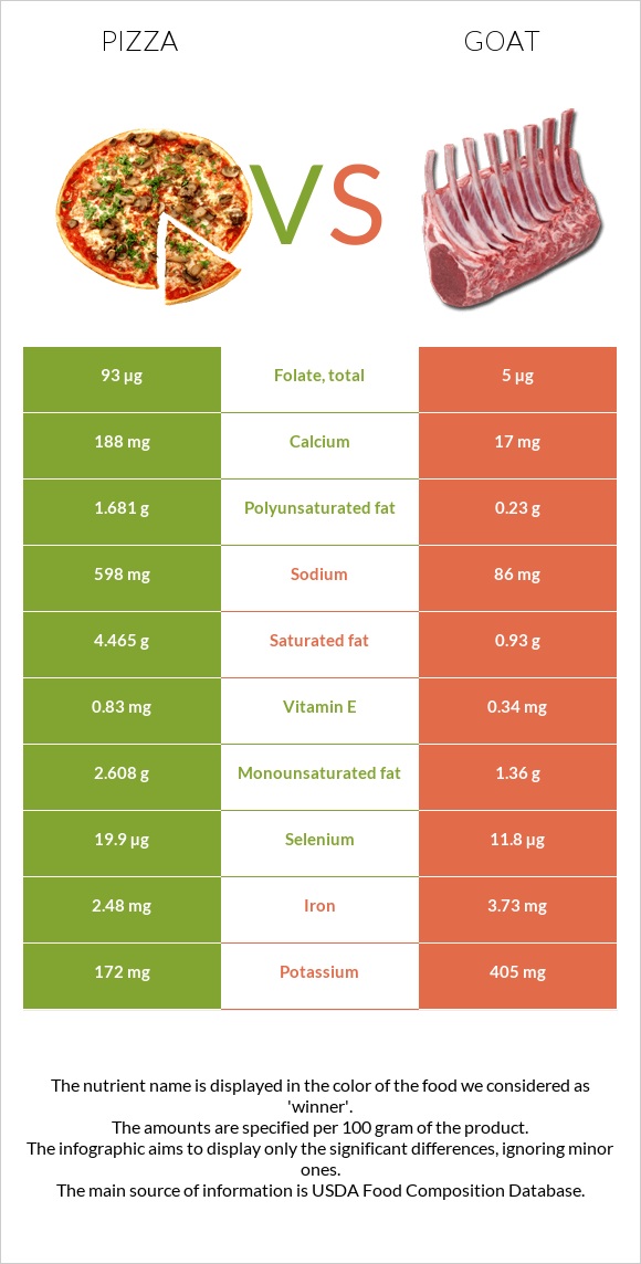 Pizza vs Goat infographic