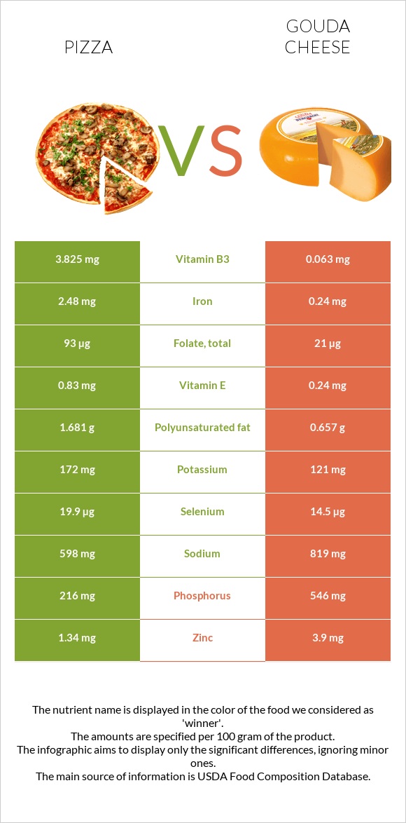 Pizza vs Gouda cheese infographic