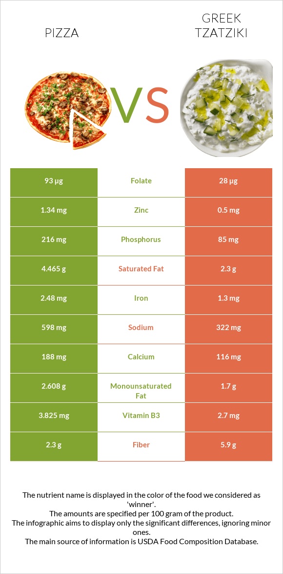 Pizza vs Greek Tzatziki infographic