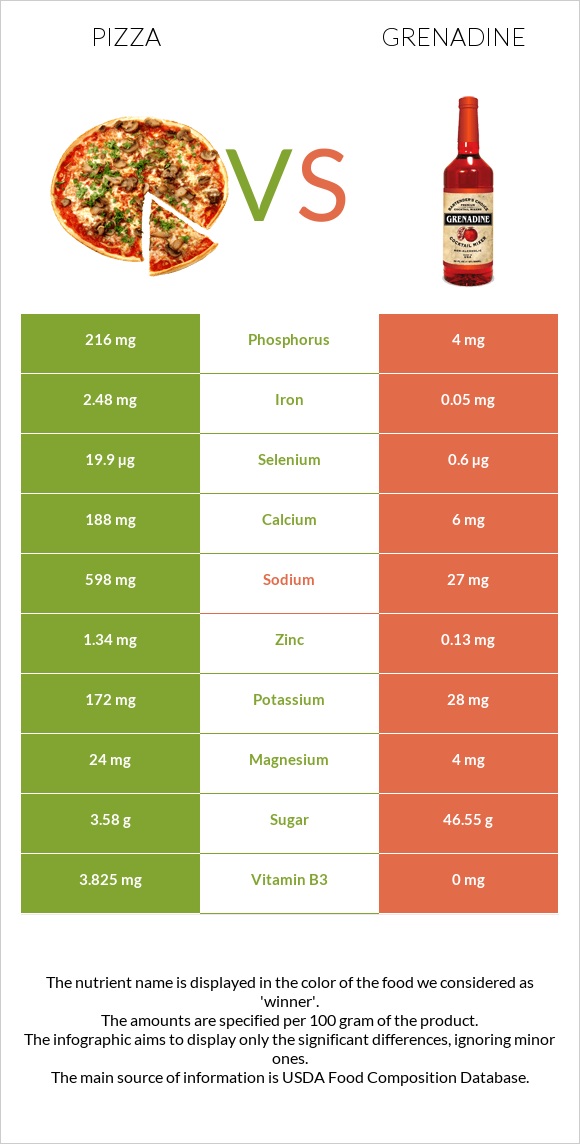 Pizza vs Grenadine infographic