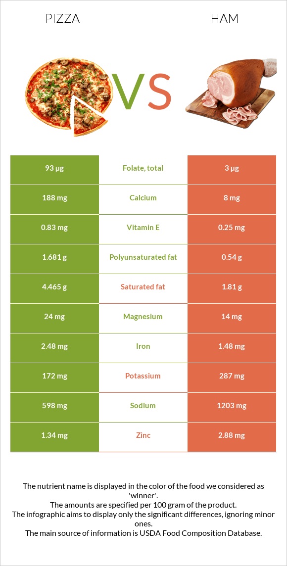 Պիցցա vs Խոզապուխտ infographic