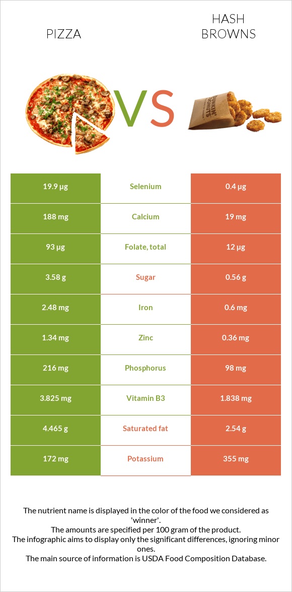 Պիցցա vs Օլադի infographic