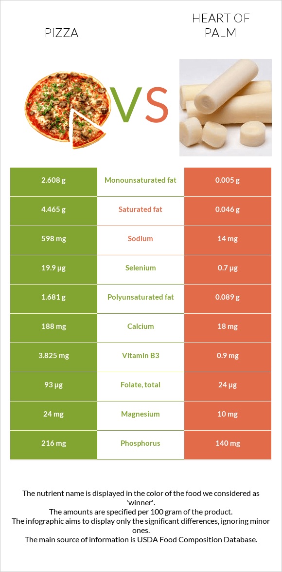 Pizza vs Heart of palm infographic