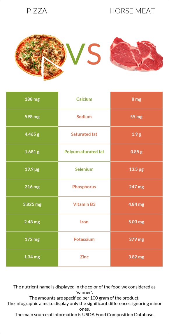 Pizza vs Horse meat infographic