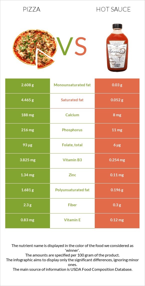 Pizza vs Hot sauce infographic