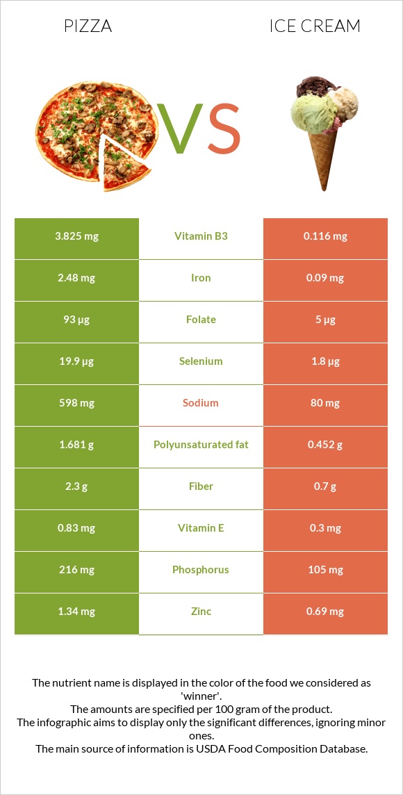 Pizza vs Ice cream infographic