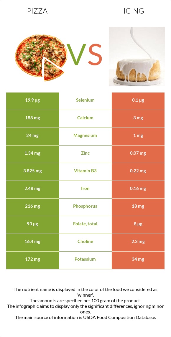 Pizza vs Icing infographic