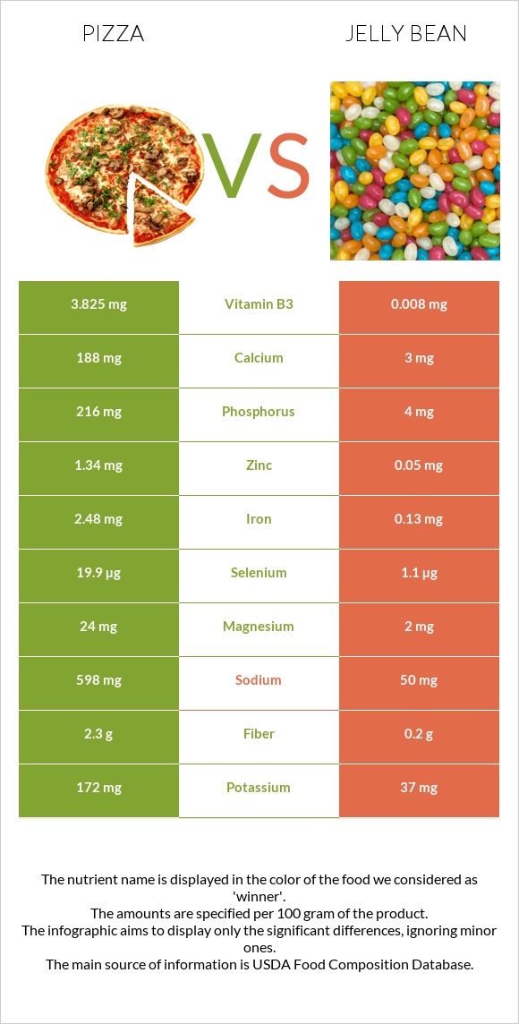 Pizza vs Jelly bean infographic