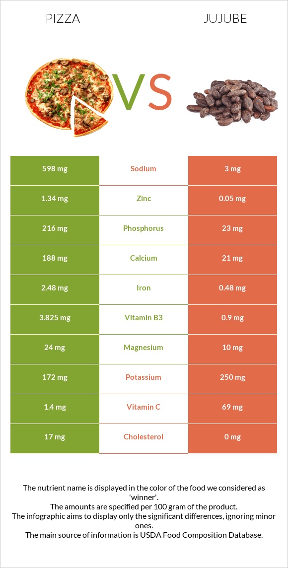 Պիցցա vs Ունաբ սովորական infographic