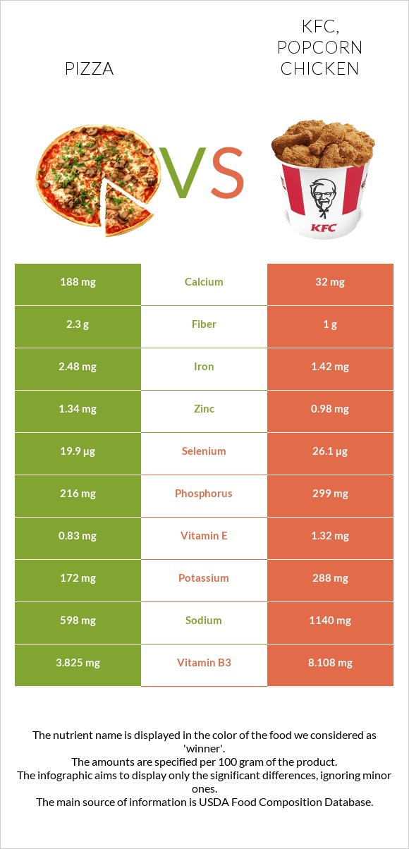 Pizza vs KFC, Popcorn Chicken infographic