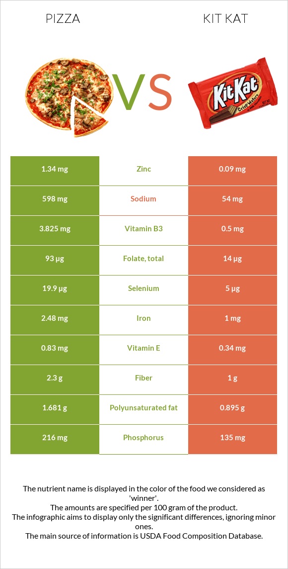 Pizza vs Kit Kat infographic